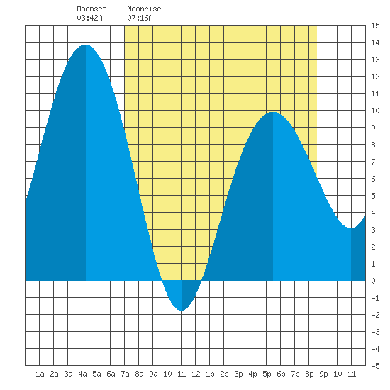 Tide chart for Snug Corner Cove, Port Fidalgo on 2025/04/02
