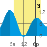 Tide chart for Snug Corner Cove, Port Fidalgo, Alaska on 2025/04/3