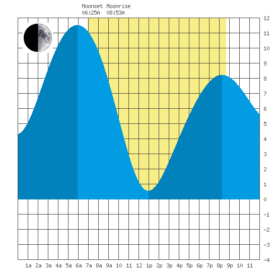 Tide chart for Snug Corner Cove, Port Fidalgo on 2025/04/04