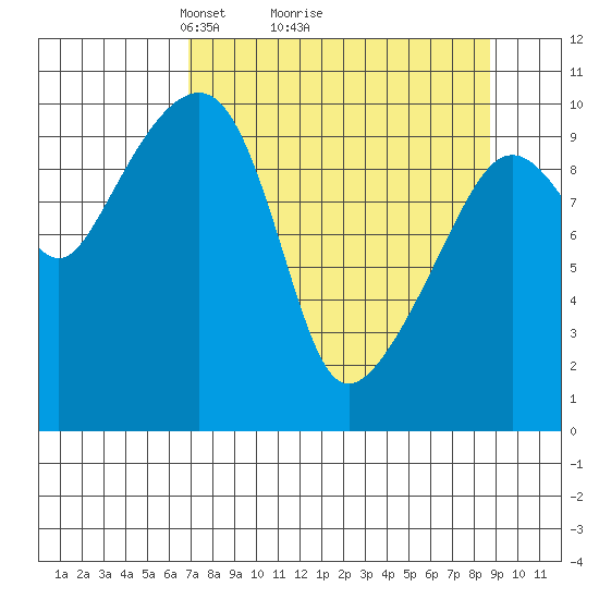 Tide chart for Snug Corner Cove, Port Fidalgo on 2025/04/05
