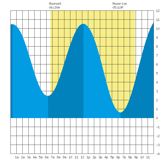 Tide chart for Snug Corner Cove, Port Fidalgo on 2025/04/09