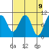 Tide chart for Snug Corner Cove, Port Fidalgo, Alaska on 2025/04/9