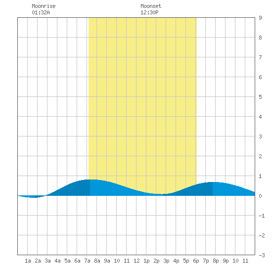 Tide Chart for 2021/02/5