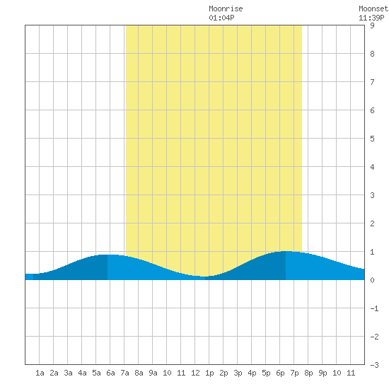 Tide Chart for 2021/09/12