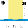 Tide chart for Black Creek, Middleburg, St Johns River, Florida on 2021/09/28