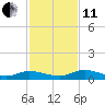 Tide chart for Black Creek, Middleburg, St Johns River, Florida on 2021/11/11