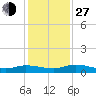 Tide chart for Black Creek, Middleburg, St Johns River, Florida on 2021/11/27