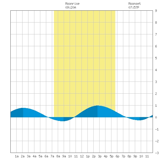 Tide Chart for 2022/01/4