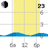 Tide chart for Black Creek, Middleburg, St Johns River, Florida on 2022/04/23