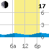 Tide chart for Black Creek, Middleburg, St Johns River, Florida on 2022/09/17