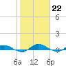 Tide chart for Black Creek, Middleburg, Florida on 2023/01/22