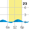 Tide chart for Black Creek, Middleburg, Florida on 2023/01/23