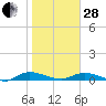 Tide chart for Black Creek, Middleburg, Florida on 2023/01/28