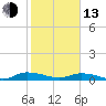 Tide chart for Black Creek, Middleburg, St Johns River, Florida on 2023/02/13