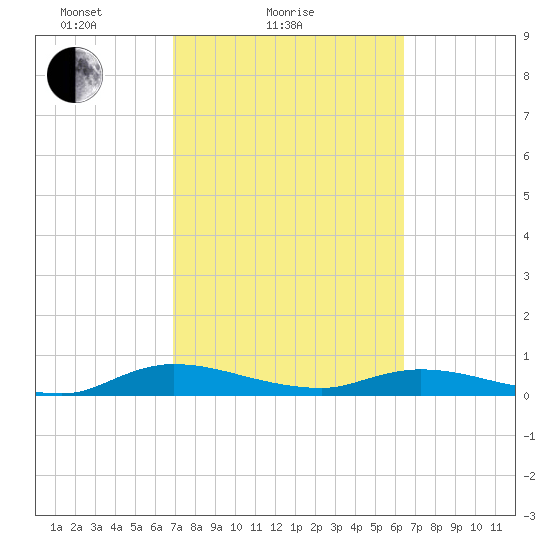 Tide Chart for 2023/02/27