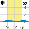 Tide chart for Black Creek, Middleburg, St Johns River, Florida on 2023/02/27