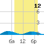 Tide chart for Black Creek, Middleburg, St Johns River, Florida on 2023/03/12