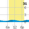 Tide chart for Black Creek, Middleburg, St Johns River, Florida on 2023/03/31