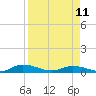 Tide chart for Black Creek, Middleburg, St Johns River, Florida on 2023/04/11
