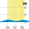 Tide chart for Black Creek, Middleburg, St Johns River, Florida on 2023/04/26