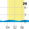 Tide chart for Black Creek, Middleburg, St Johns River, Florida on 2023/04/28