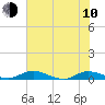 Tide chart for Black Creek, Middleburg, St Johns River, Florida on 2023/06/10