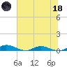 Tide chart for Black Creek, Middleburg, St Johns River, Florida on 2023/06/18