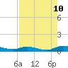 Tide chart for Black Creek, Middleburg, St Johns River, Florida on 2023/08/10