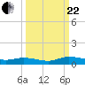 Tide chart for Black Creek, Middleburg, St Johns River, Florida on 2023/09/22