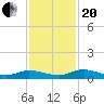 Tide chart for Black Creek, Middleburg, St Johns River, Florida on 2023/11/20