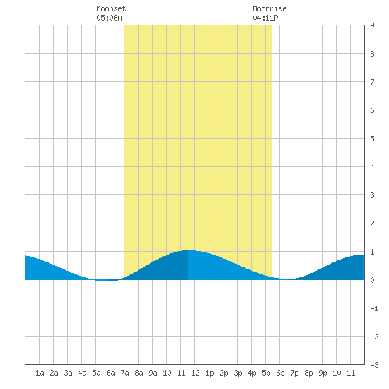 Tide Chart for 2023/11/25