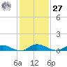 Tide chart for Black Creek, Middleburg, St Johns River, Florida on 2023/11/27