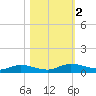 Tide chart for Black Creek, Middleburg, St Johns River, Florida on 2023/11/2