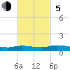 Tide chart for Black Creek, Middleburg, St Johns River, Florida on 2023/11/5