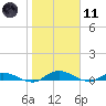 Tide chart for Black Creek, Middleburg, St Johns River, Florida on 2024/01/11