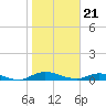 Tide chart for Black Creek, Middleburg, St Johns River, Florida on 2024/01/21