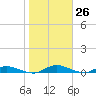 Tide chart for Black Creek, Middleburg, St Johns River, Florida on 2024/01/26