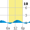 Tide chart for Black Creek, Middleburg, St Johns River, Florida on 2024/02/10