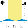 Tide chart for Black Creek, Middleburg, St Johns River, Florida on 2024/02/16