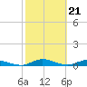 Tide chart for Black Creek, Middleburg, St Johns River, Florida on 2024/02/21