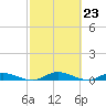 Tide chart for Black Creek, Middleburg, St Johns River, Florida on 2024/02/23
