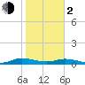 Tide chart for Black Creek, Middleburg, St Johns River, Florida on 2024/02/2