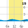 Tide chart for Black Creek, Middleburg, St Johns River, Florida on 2024/03/19
