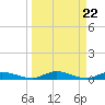 Tide chart for Black Creek, Middleburg, St Johns River, Florida on 2024/03/22