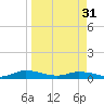 Tide chart for Black Creek, Middleburg, St Johns River, Florida on 2024/03/31