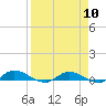 Tide chart for Black Creek, Middleburg, St Johns River, Florida on 2024/04/10