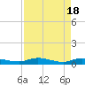 Tide chart for Black Creek, Middleburg, St Johns River, Florida on 2024/04/18