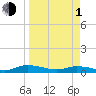 Tide chart for Black Creek, Middleburg, St Johns River, Florida on 2024/04/1