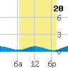 Tide chart for Black Creek, Middleburg, St Johns River, Florida on 2024/04/20