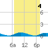 Tide chart for Black Creek, Middleburg, St Johns River, Florida on 2024/04/4